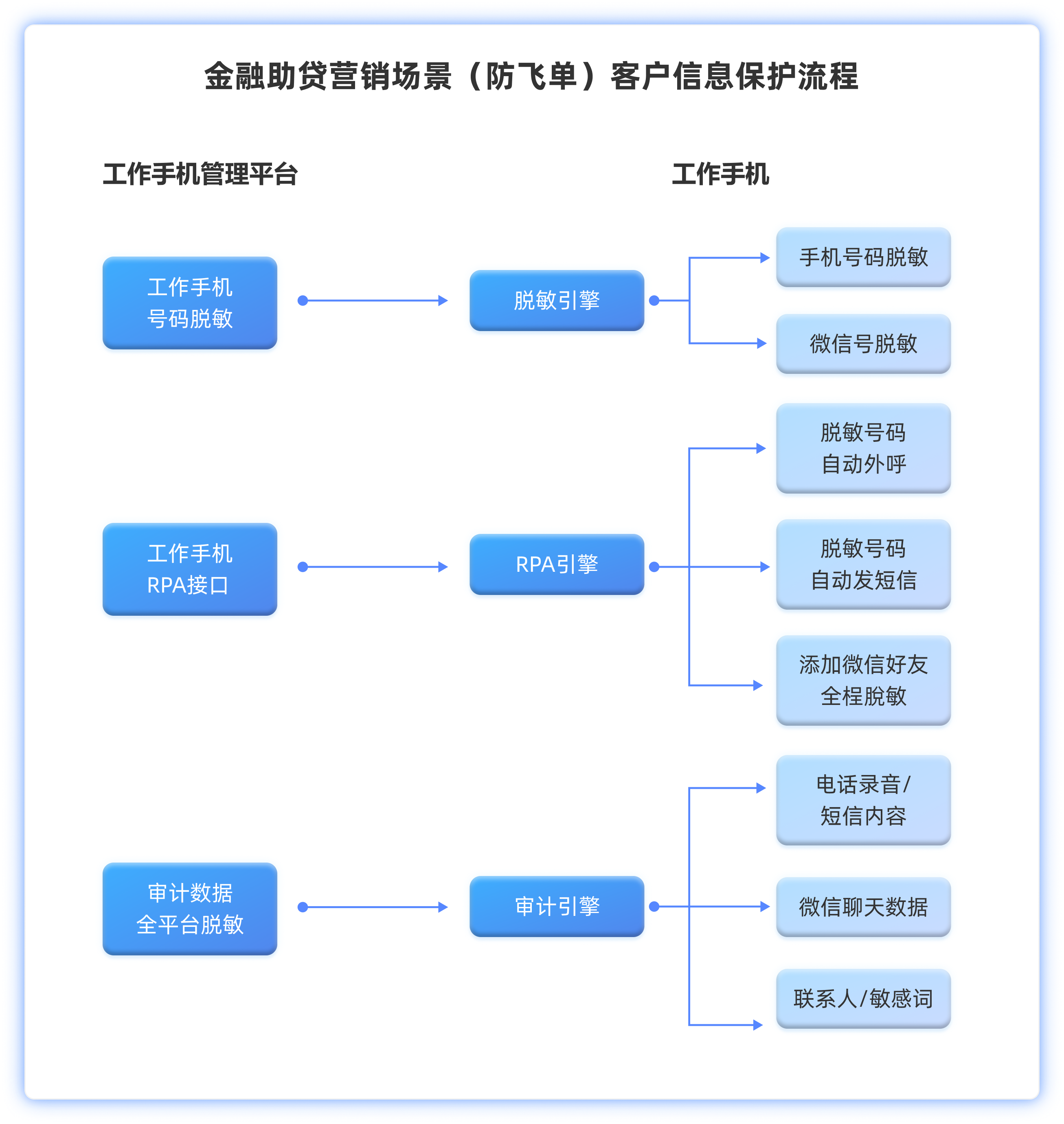 金融助贷营销场景-流程